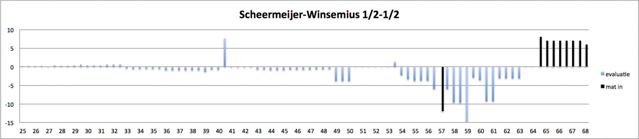 grafiek Scheermeijer Winsemius